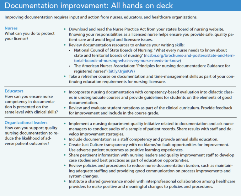 Examples of Documentation in Nursing Practices