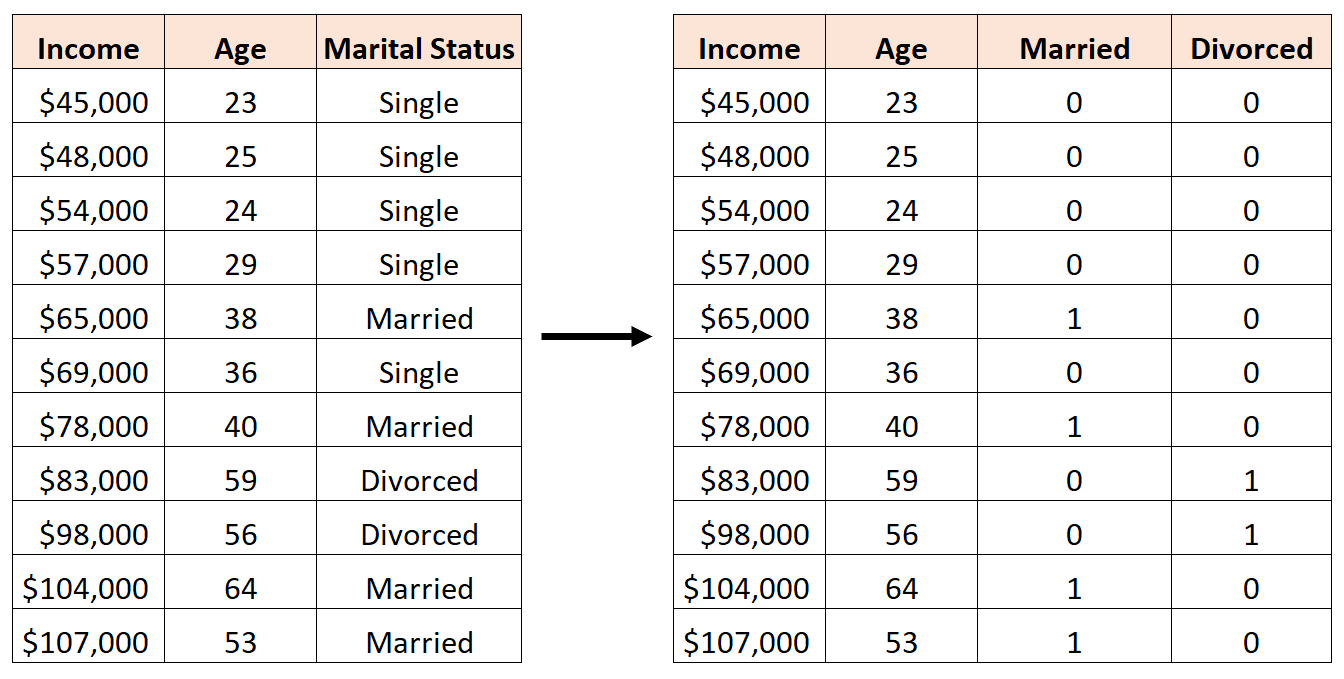 examples of dummy variables in data analysis