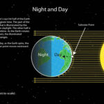 examples of earth rotation and its daily impact on life