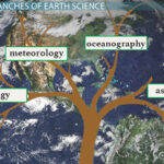 examples of earth science in everyday life