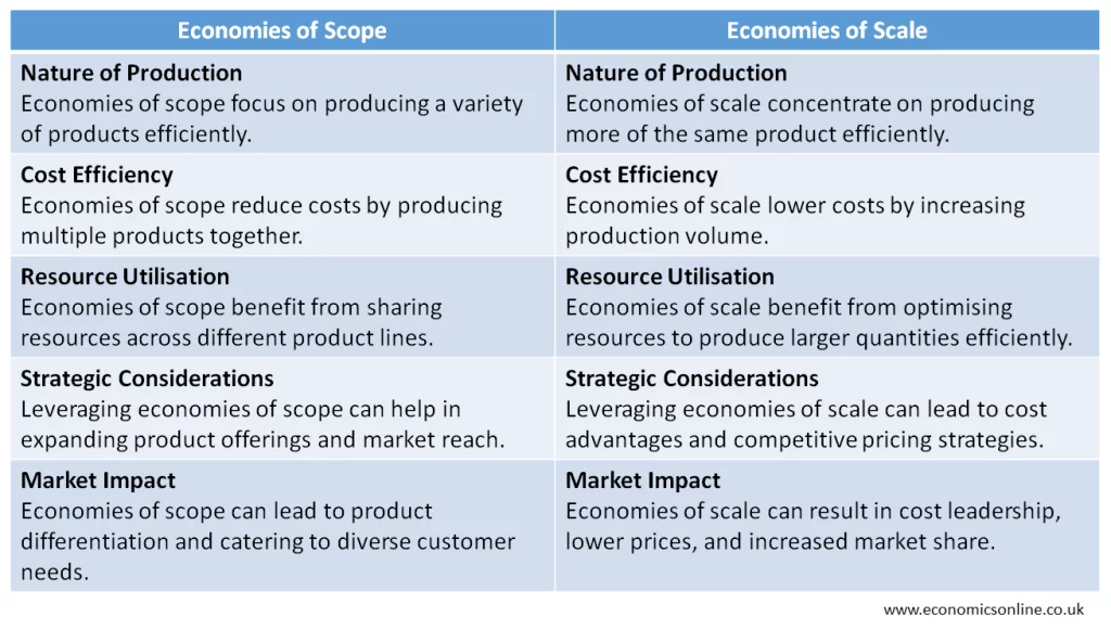 examples of economy of scope in business