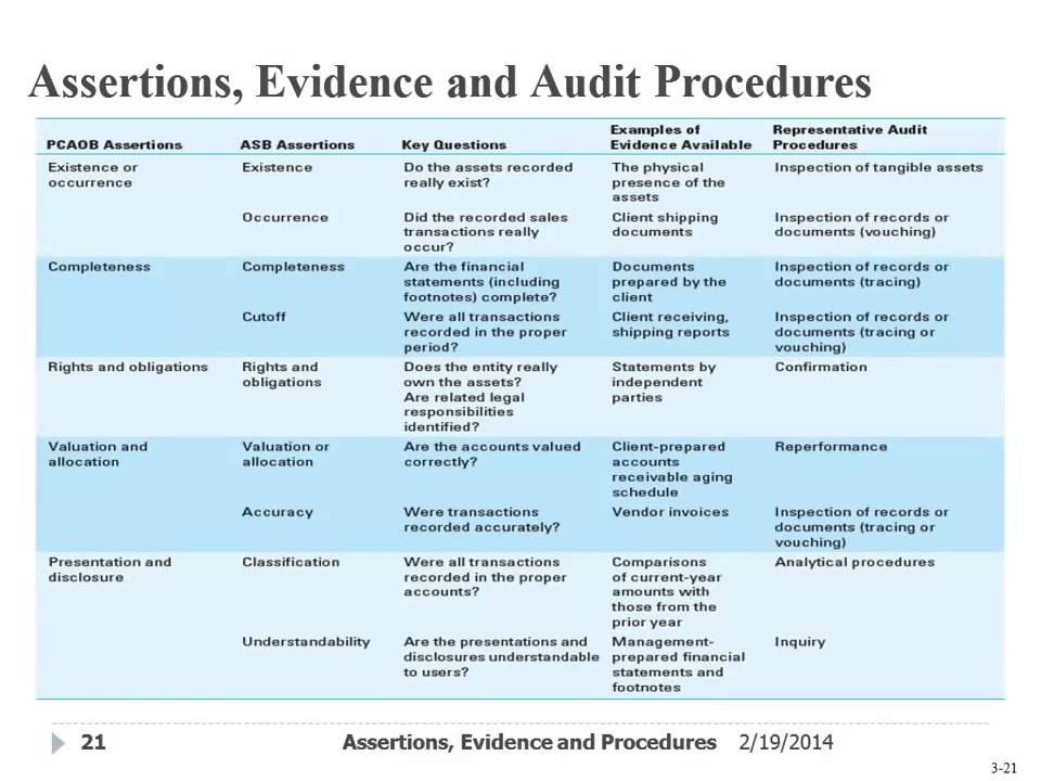 examples of effective audit procedures for financial accuracy