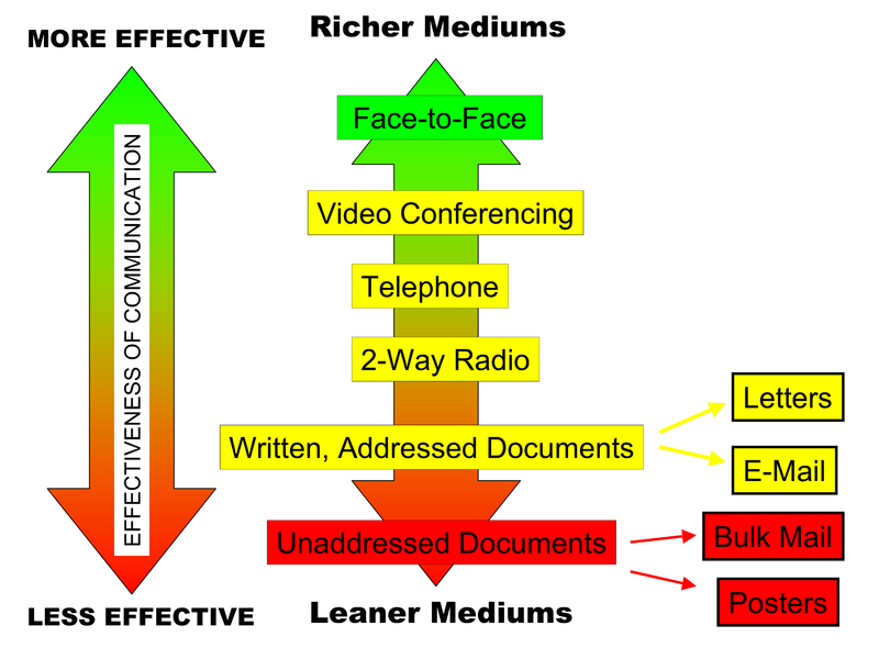 examples of effective communication channels