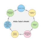 examples of effective curriculum models in education