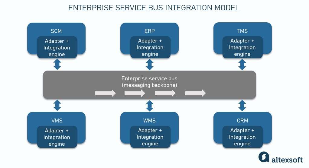 examples of effective integration platforms for businesses