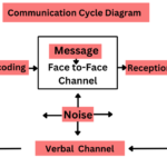 examples of elements of communication explained