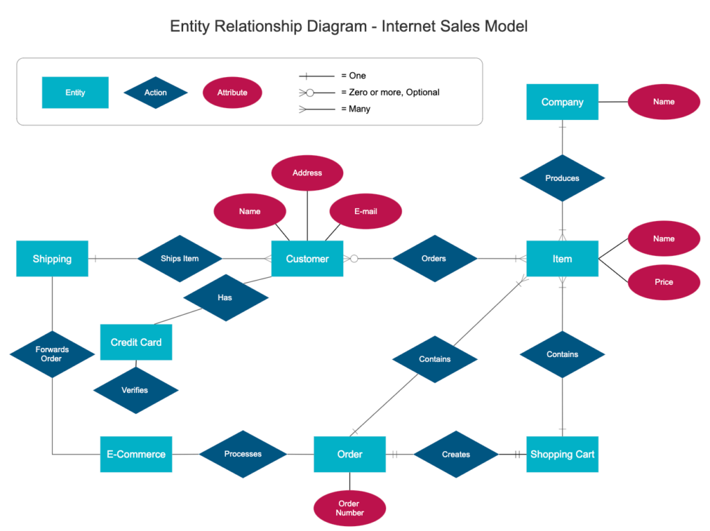 examples of entity relationship diagrams explained
