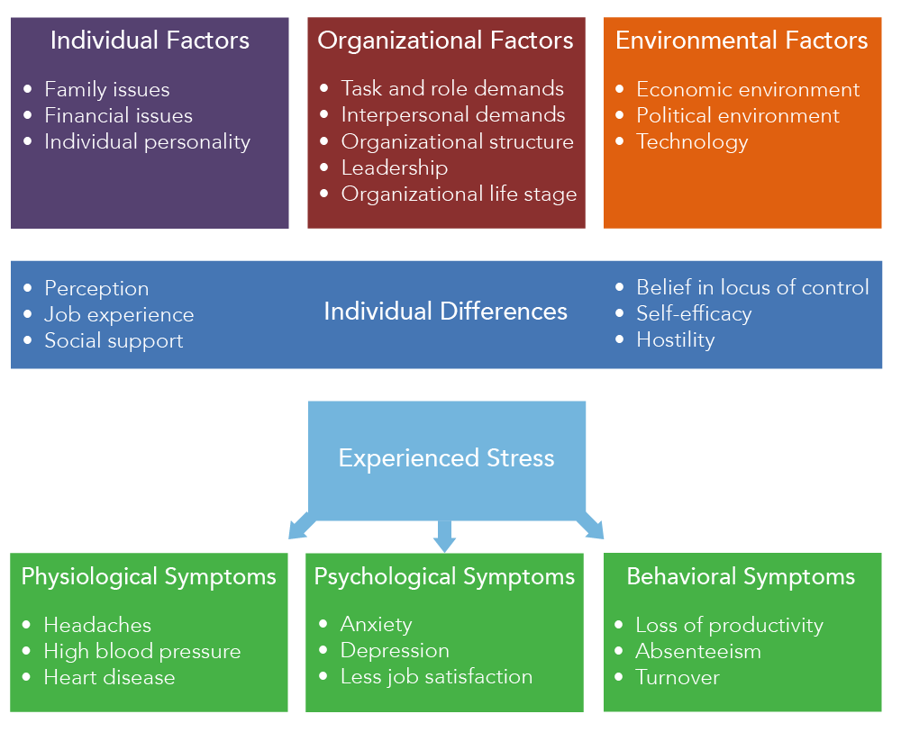examples of environmental factors causing physiological stress