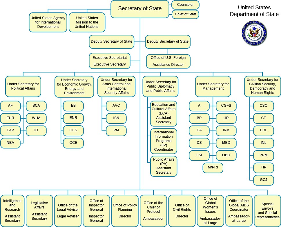 examples of executive branch competition with the bureaucracy