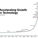 examples of exponential growth in technology and more