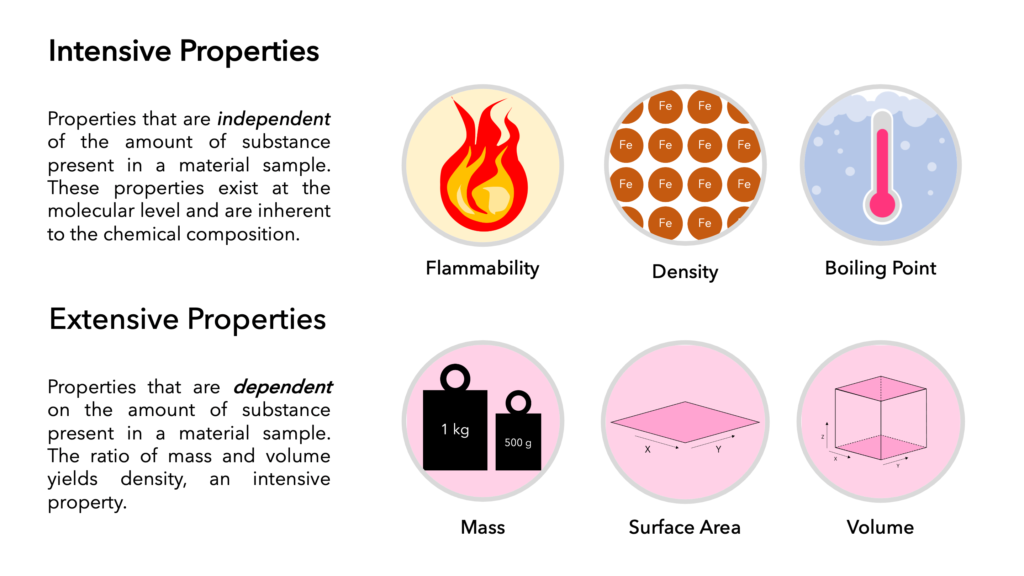 examples of extensive vs intensive practices explained