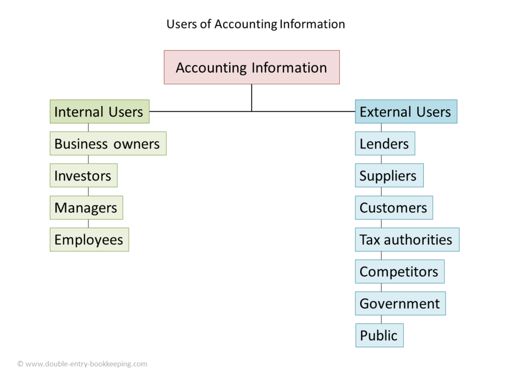 examples of external users of accounting information except