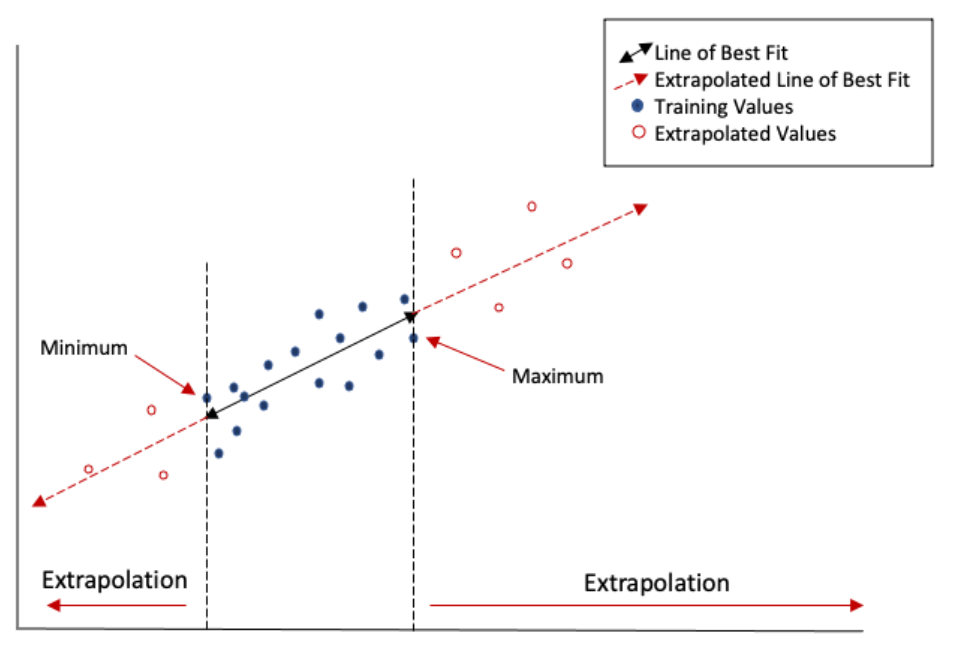 examples of extrapolation in various fields