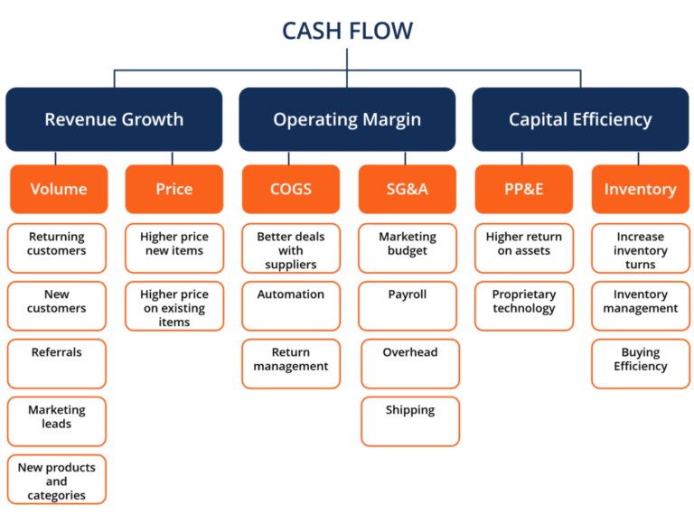 Examples of Financing Cash Flow Strategies