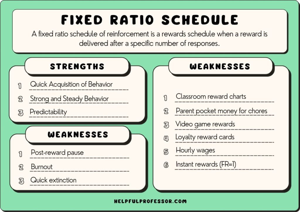 examples of fixed ratio schedules in various fields