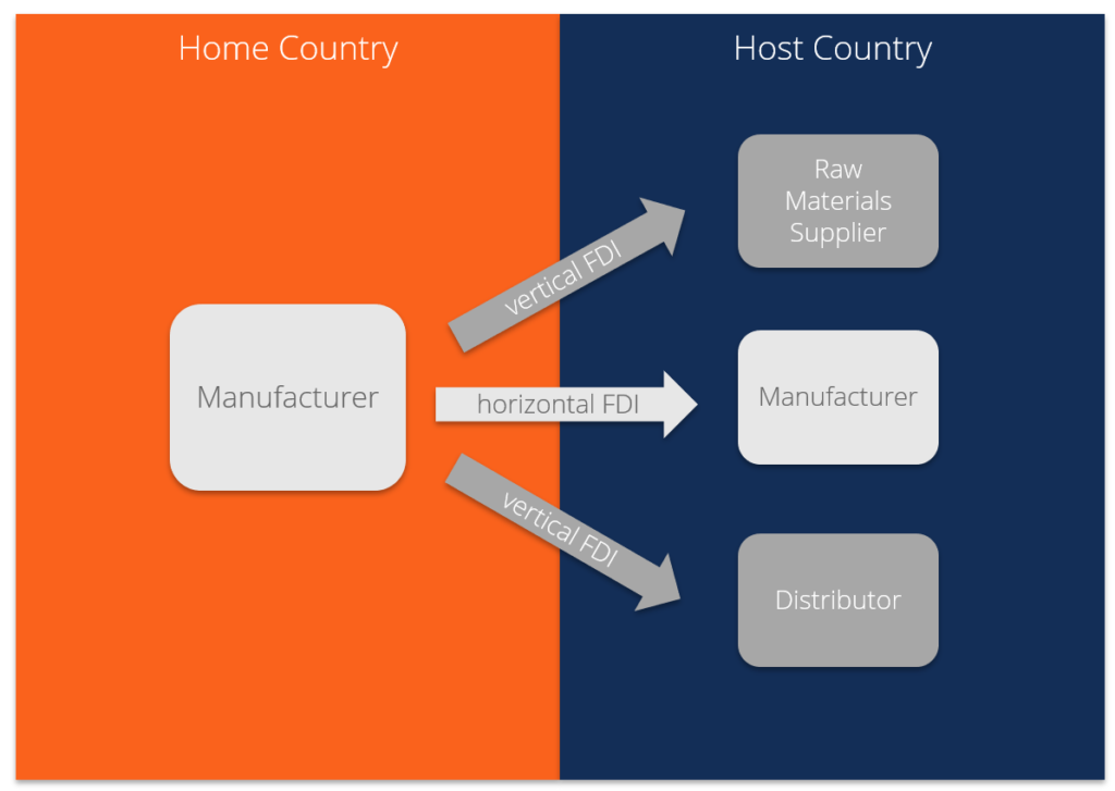 examples of foreign direct investment in action