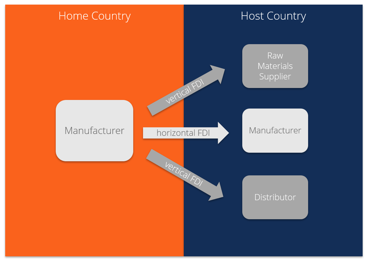 examples of foreign direct investment in action
