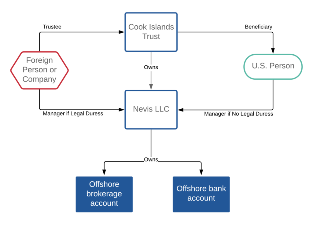 examples of foreign trusts for asset protection