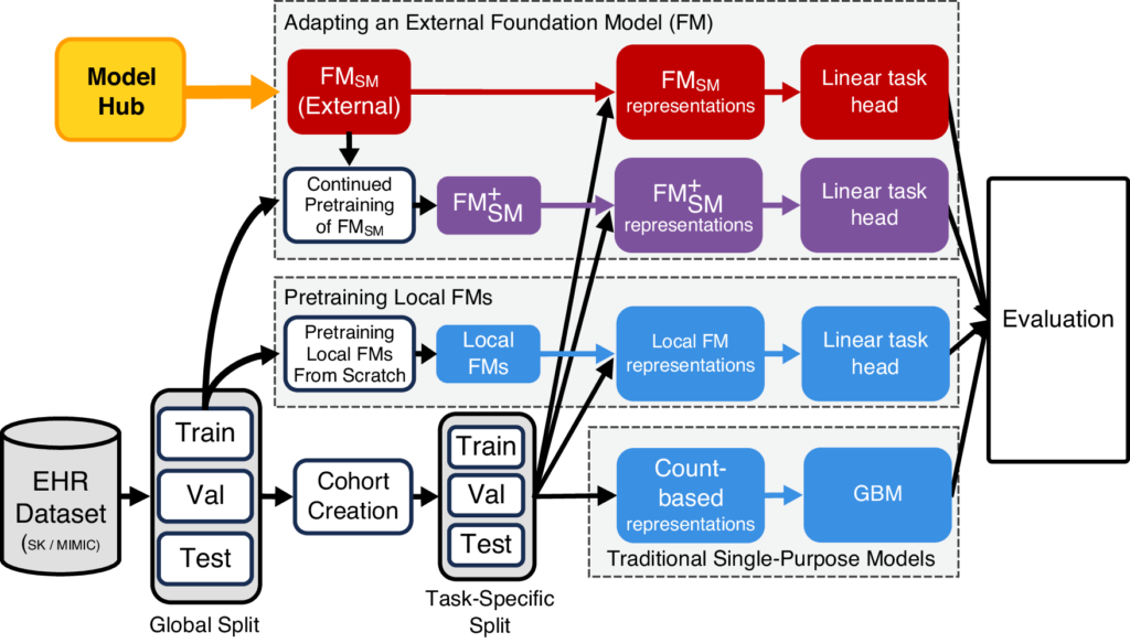 examples of foundation models transforming technology