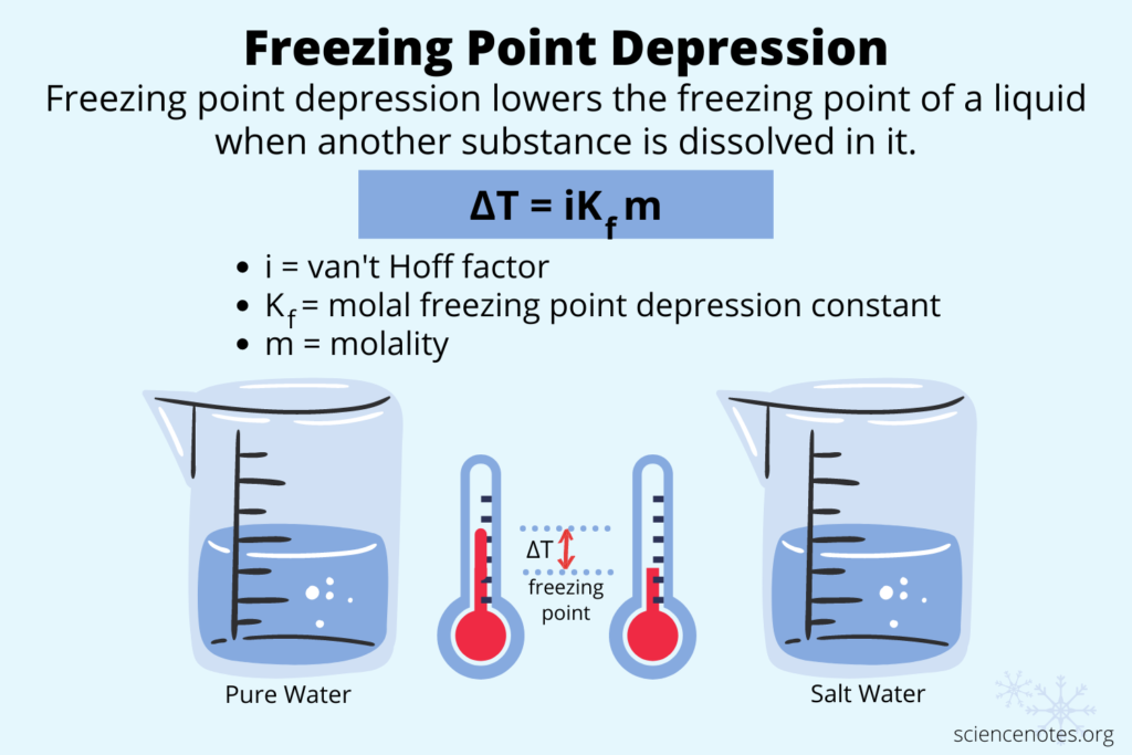 examples of freezing point depression explained