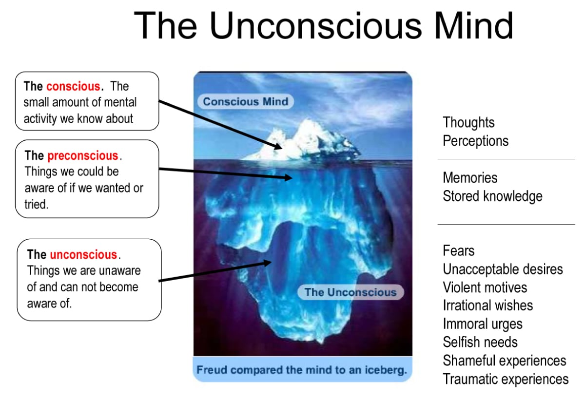 examples of freuds conscious mind in everyday life