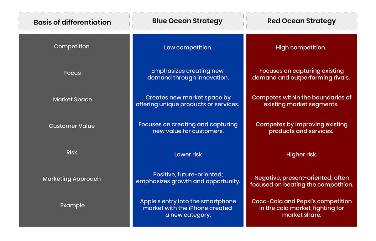 examples of generic business strategies and blue ocean strategies