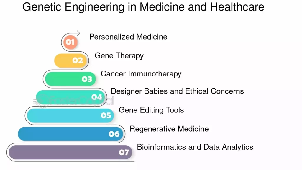 examples of genetic engineering in medicine and agriculture