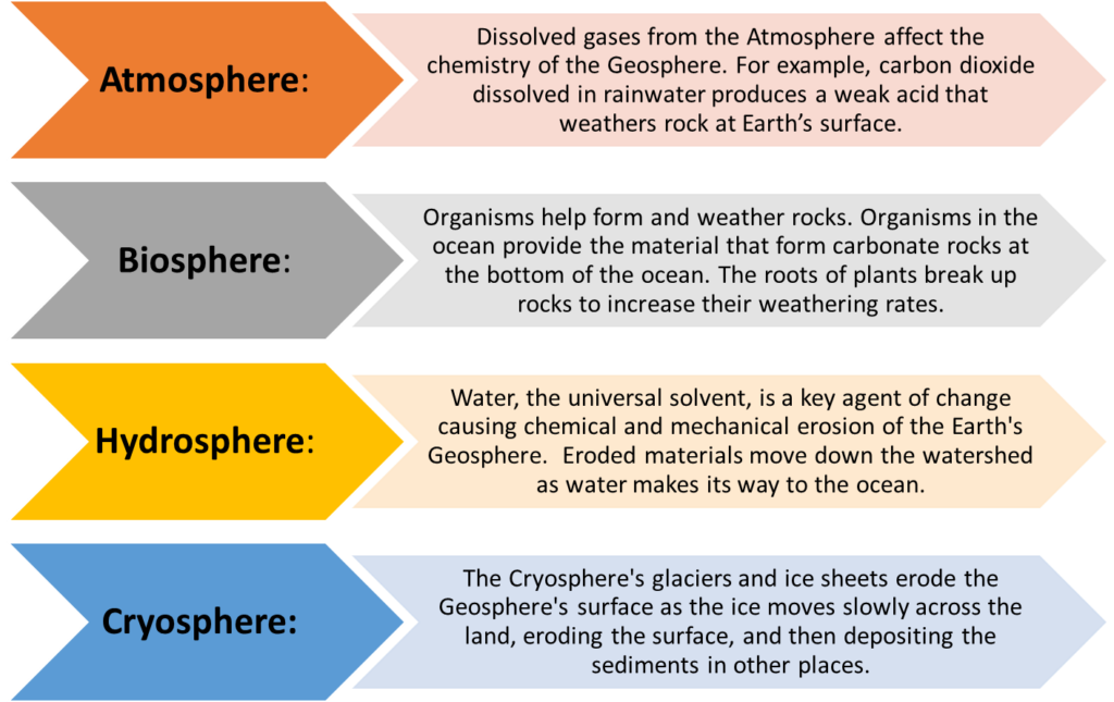 examples of geosphere and its key components