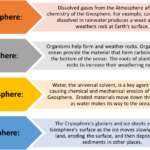 examples of geosphere and its key components