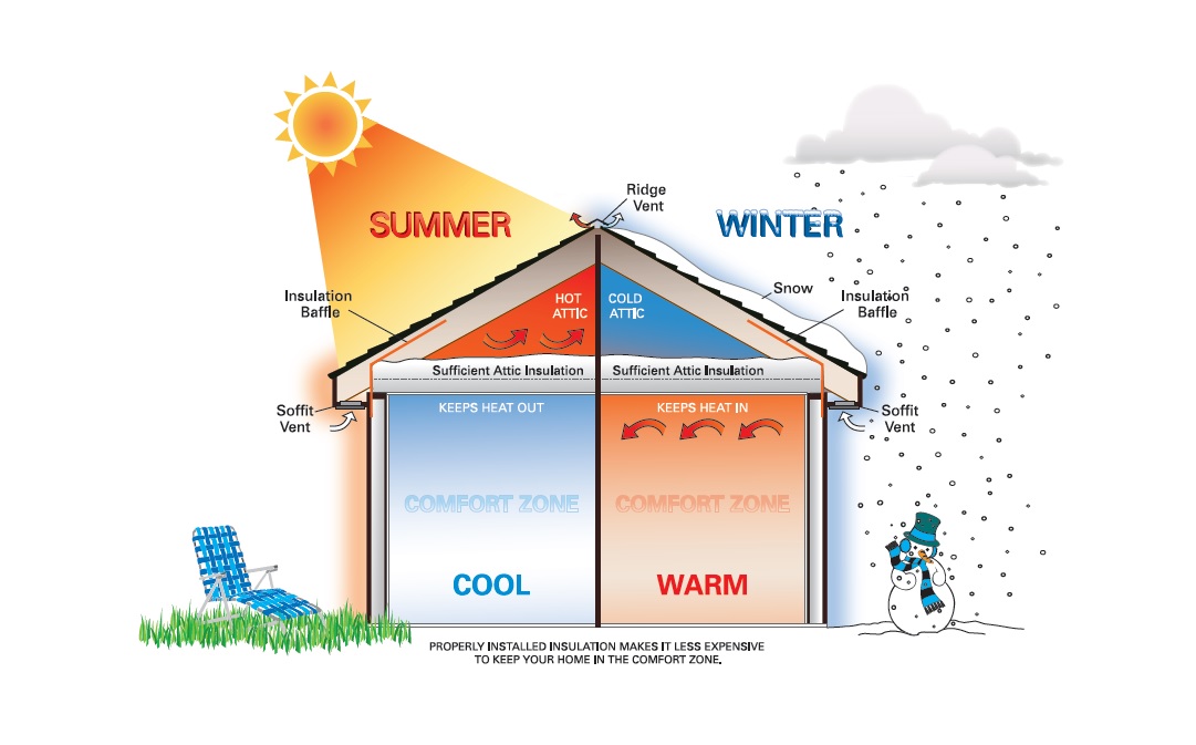 examples of good insulators for energy efficiency