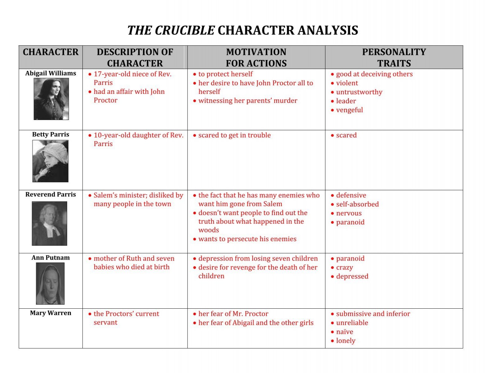 examples of greed in the crucible key character insights