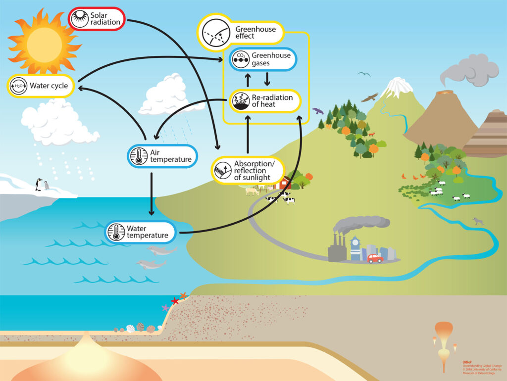 examples of greenhouse gases and their impact