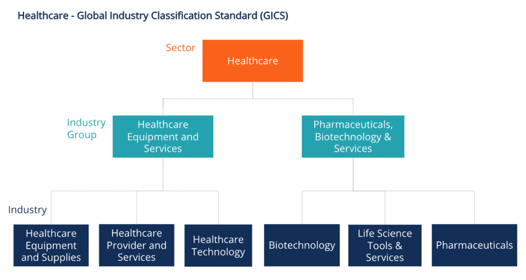 examples of health care retail and education industries