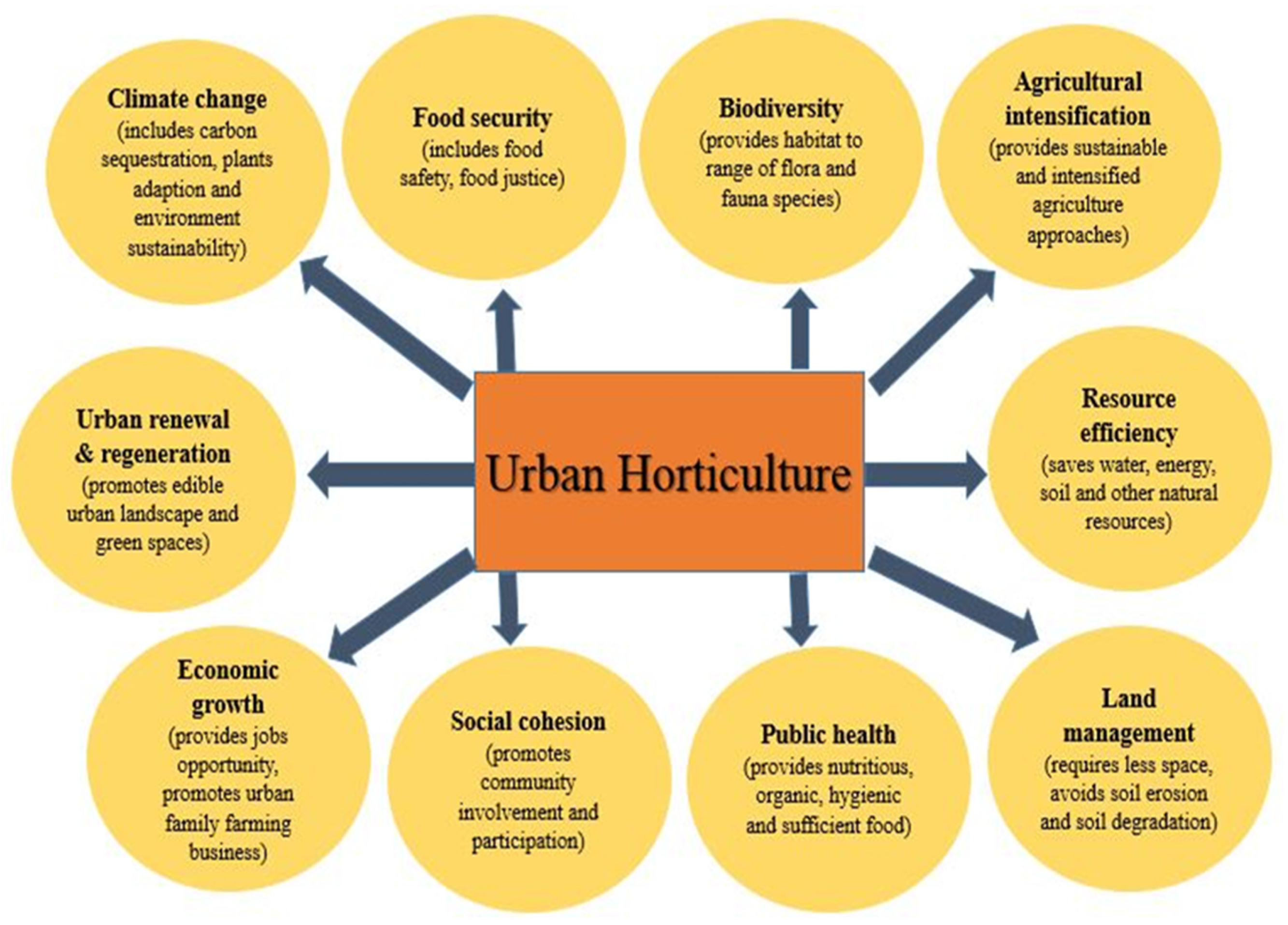examples of horticulture for sustainable living