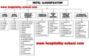 Examples of Hotel Level of Service Classification Include Types
