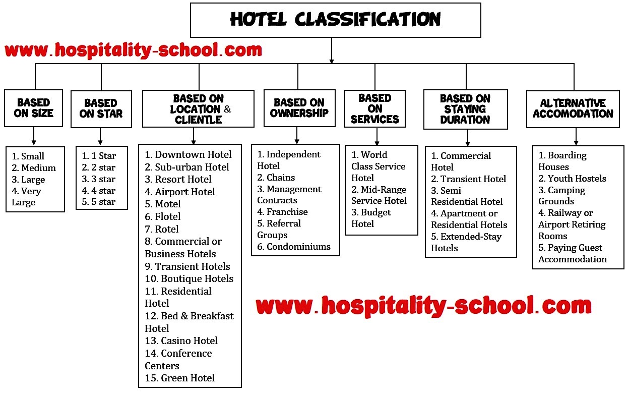 examples of hotel level of service classification include types