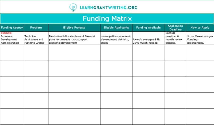 examples of how a writer researches resources for funding