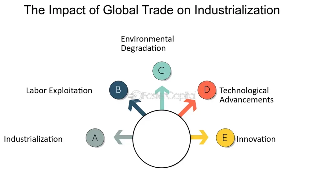 examples of how industrialization shifted world power dynamics