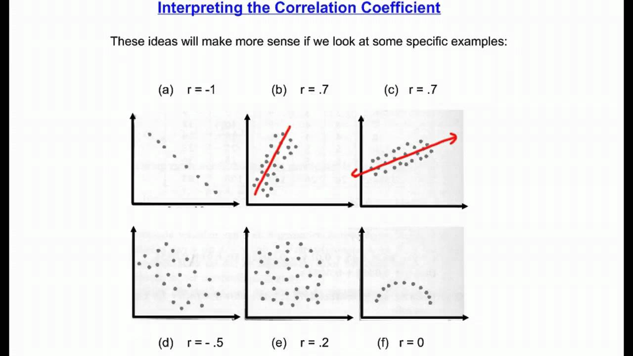 examples of how to interpret correlation coefficient effectively