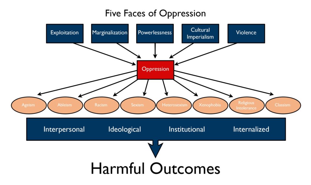 examples of ideological oppression explained