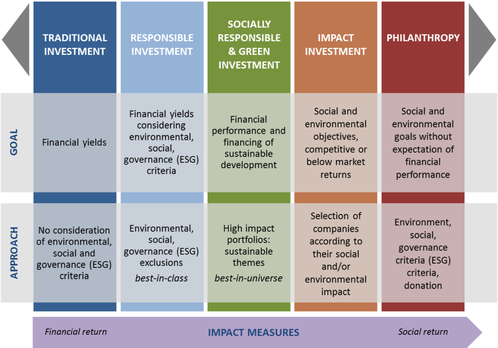 examples of impact investing for meaningful returns