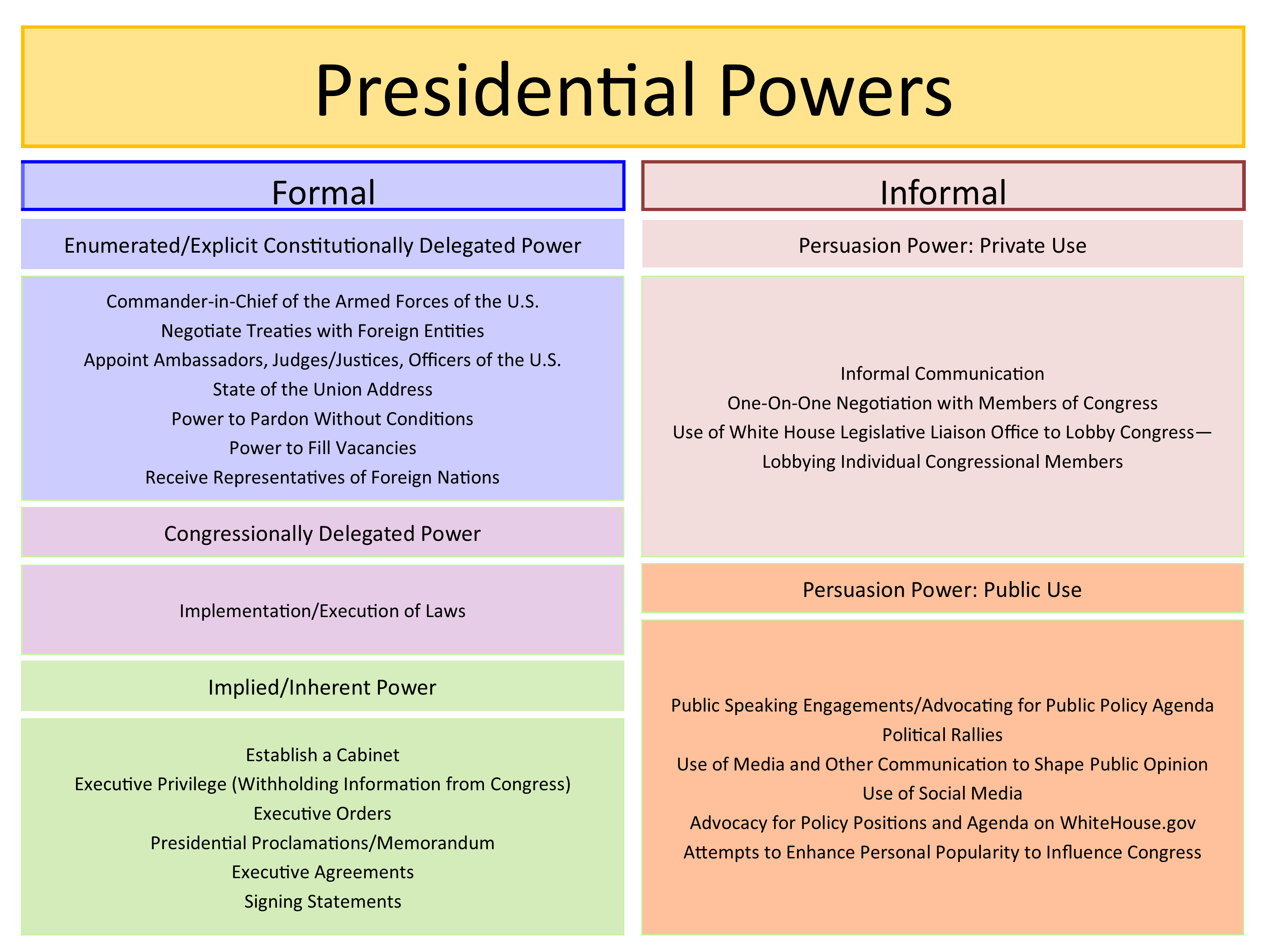 examples of implied powers of the president