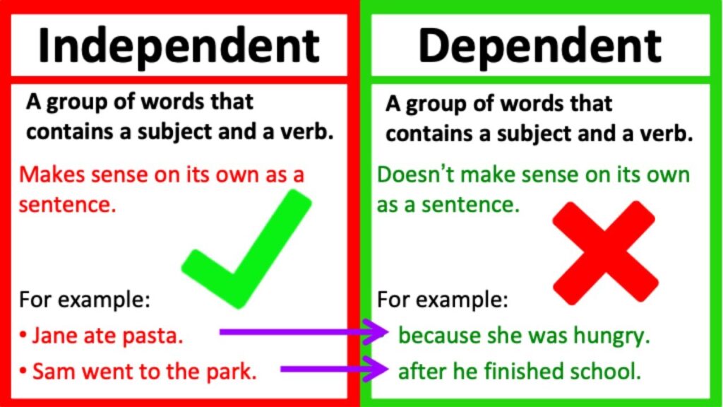 examples of independent and dependent clauses explained
