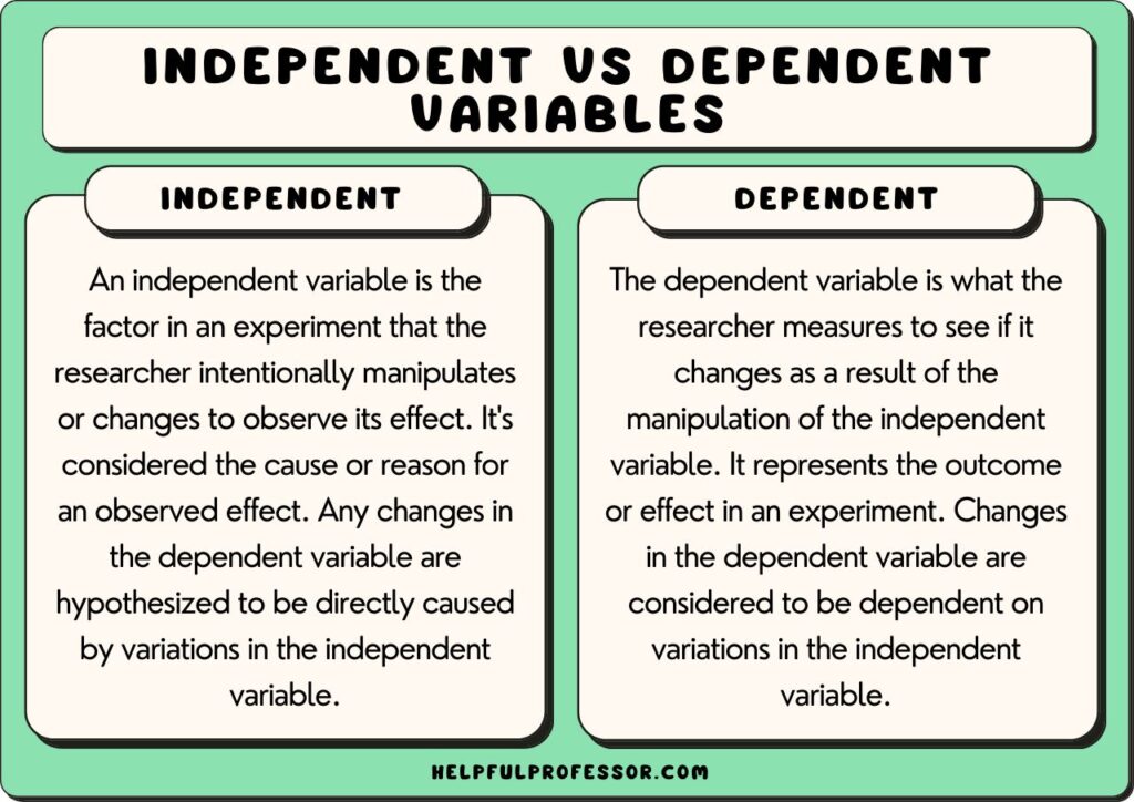 examples of independent variable in psychology