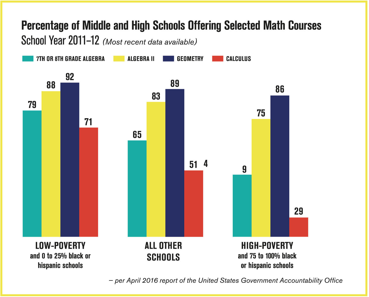 examples of inequity in education today