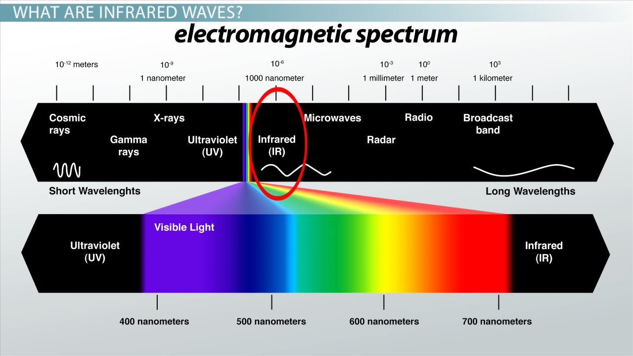examples of infrared waves and their uses