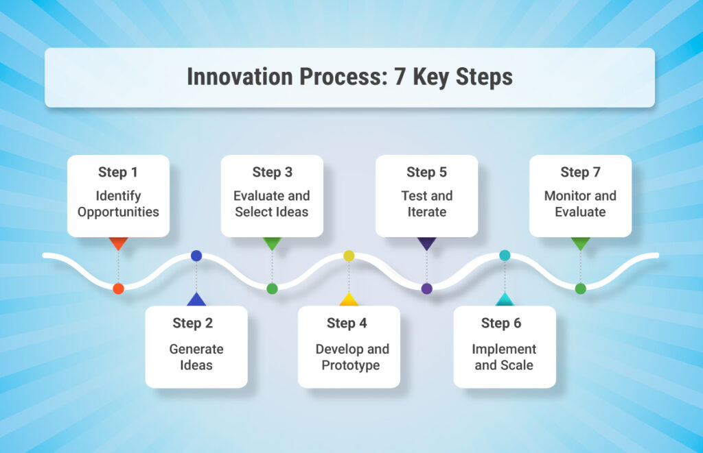examples of innovation in the workplace interview process