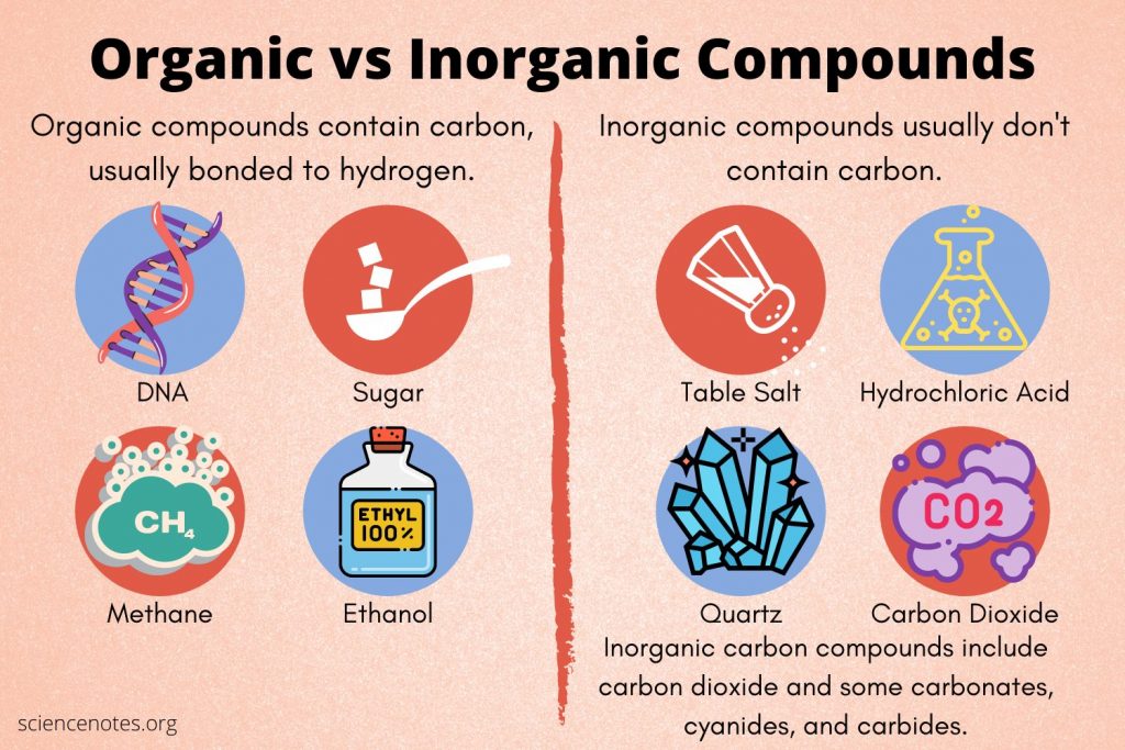examples of inorganic compounds in daily life