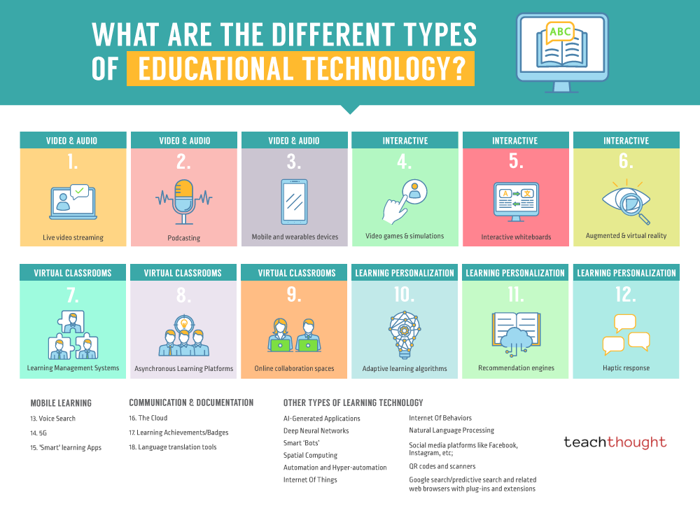 examples of instructional technology in education