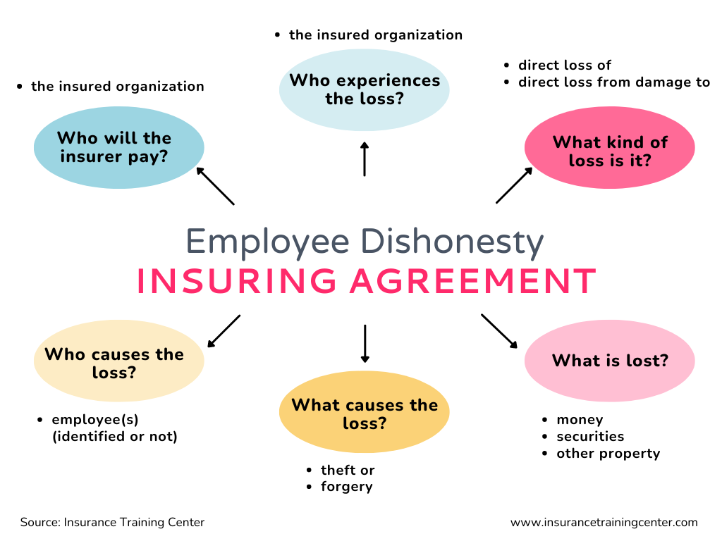 examples of insurance that protects against employee dishonesty
